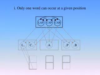 i. Only one word can occur at a given position