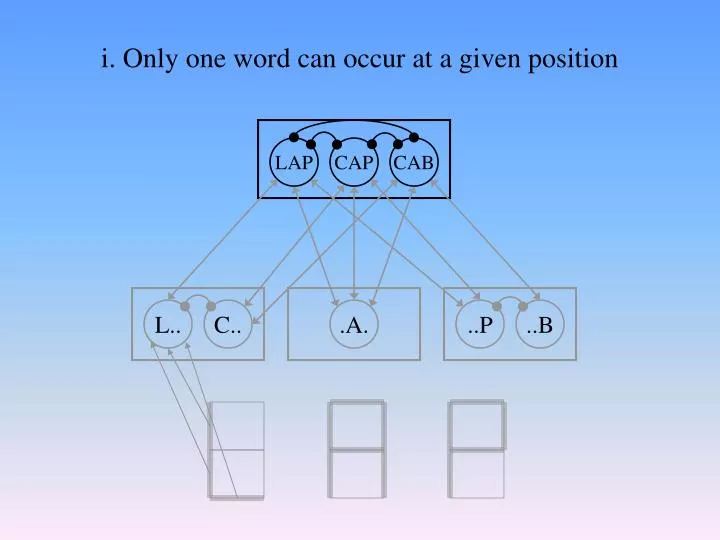 i only one word can occur at a given position