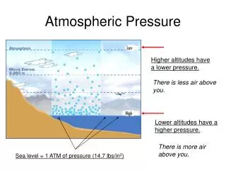 atmospheric pressure