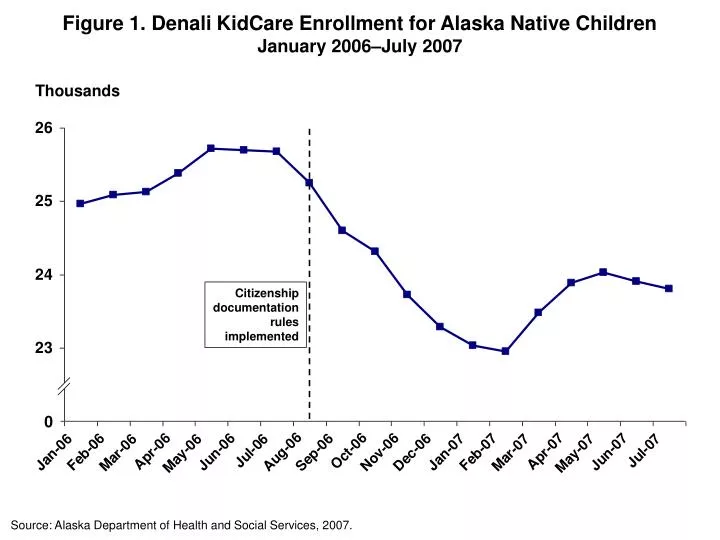 figure 1 denali kidcare enrollment for alaska native children january 2006 july 2007