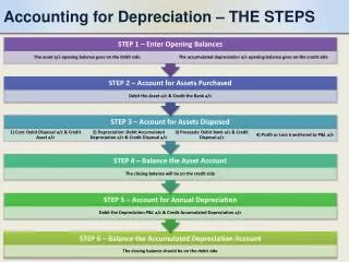 accounting for depreciation the steps