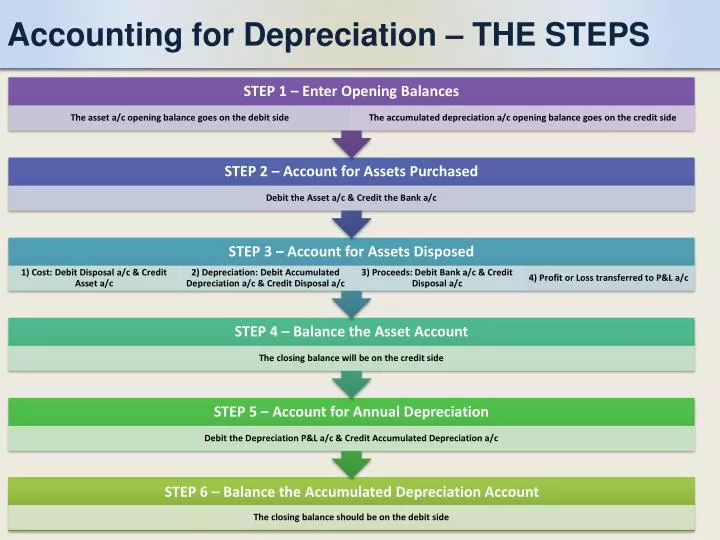 accounting for depreciation the steps