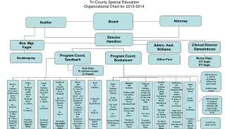 Tri-County Special Education Organizational Chart for 2013-2014