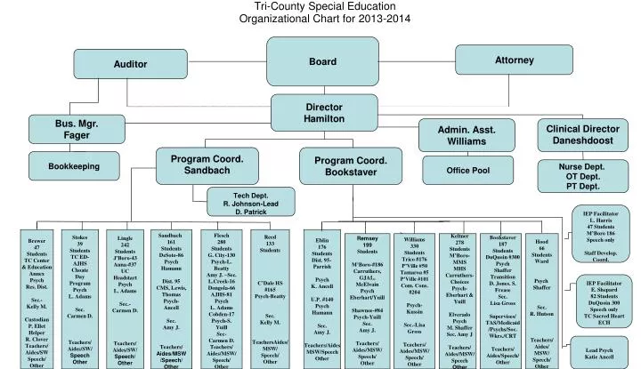 tri county special education organizational chart for 2013 2014