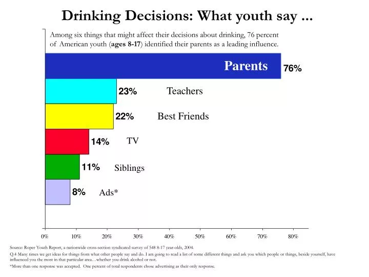 drinking decisions what youth say