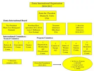 Zonta International Organisation 2010-2012
