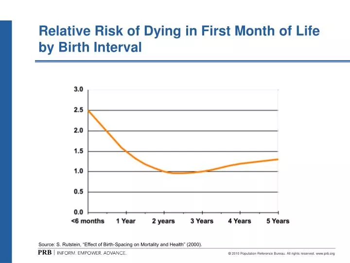 relative risk of dying in first month of life by birth interval