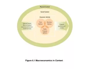 Figure 6.1 Macroeconomics in Context