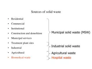 Sources of solid waste