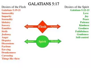 GALATIANS 5:17