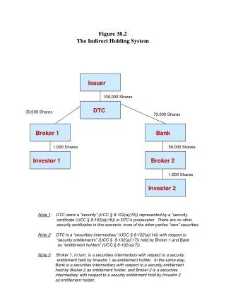 Figure 38.2 The Indirect Holding System