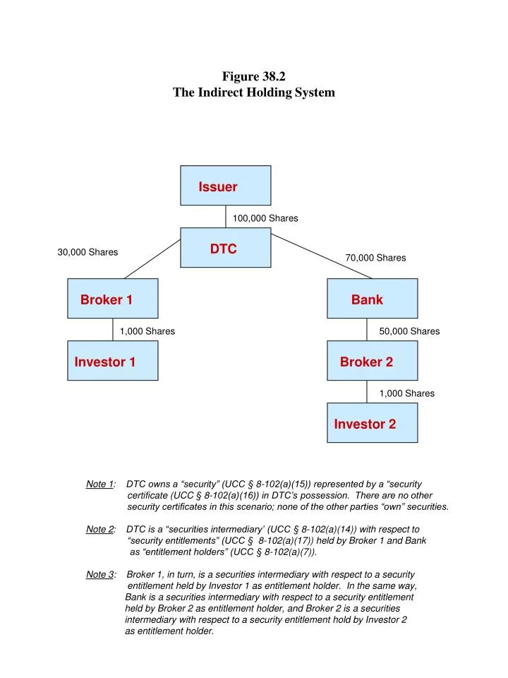 figure 38 2 the indirect holding system