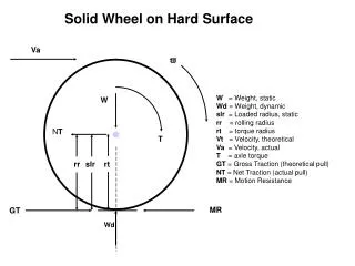 Solid Wheel on Hard Surface