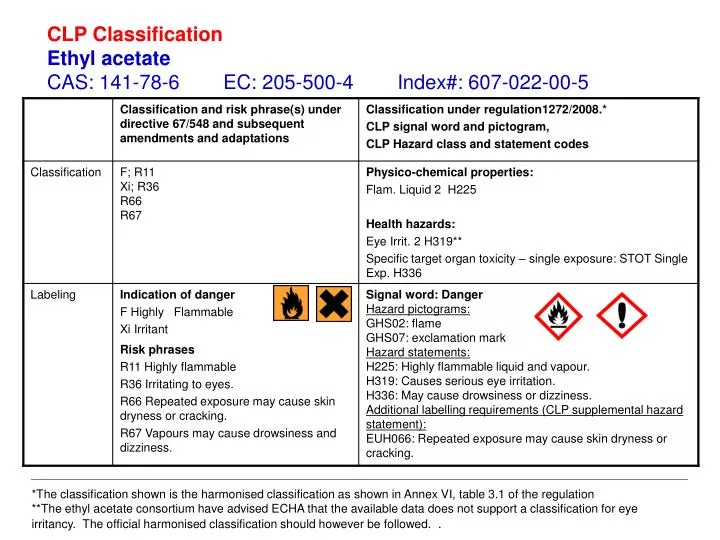 clp classification ethyl acetate cas 141 78 6 ec 205 500 4 index 607 022 00 5