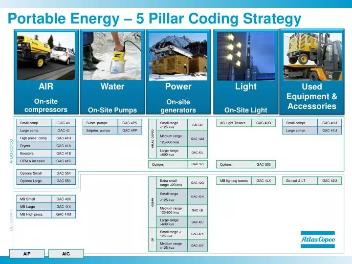portable energy 5 pillar coding strategy