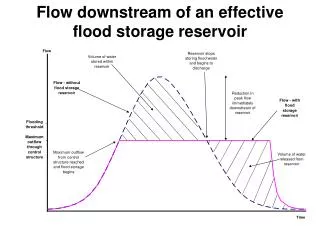 Flow downstream of an effective flood storage reservoir