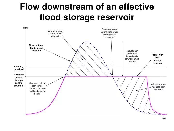 flow downstream of an effective flood storage reservoir