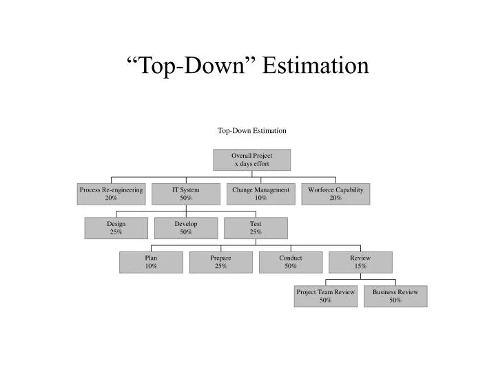 top down estimation