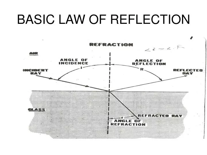 basic law of reflection