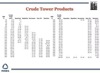 Crude Tower Products