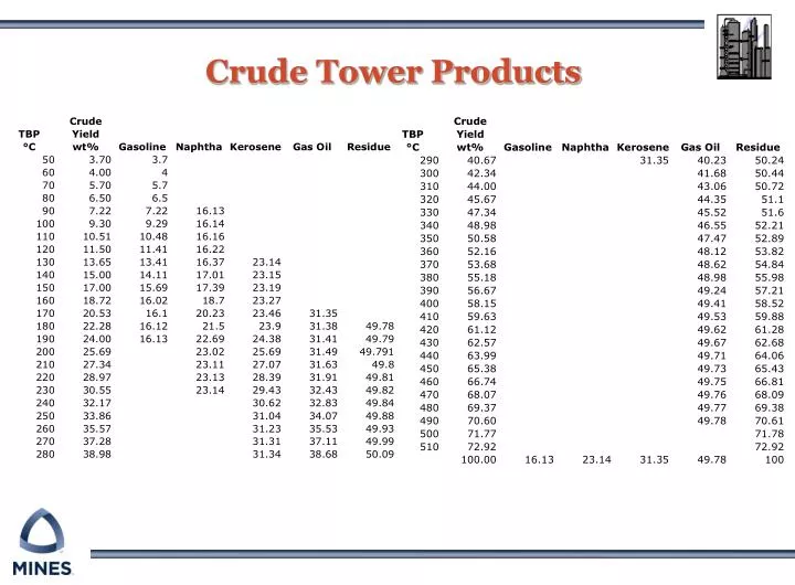 crude tower products