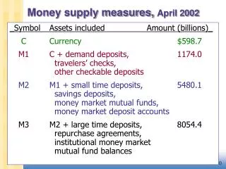 Money supply measures, April 2002