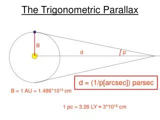 The Trigonometric Parallax