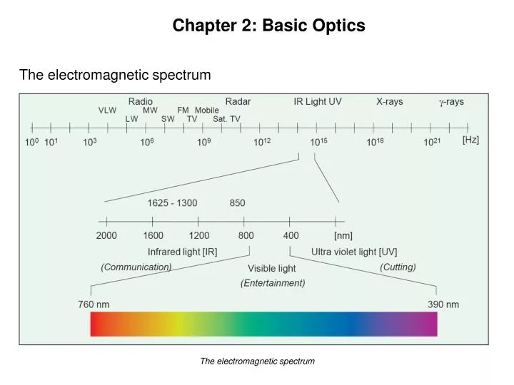 chapter 2 basic optics