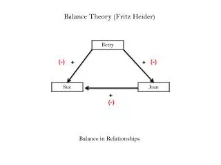 Balance Theory (Fritz Heider )