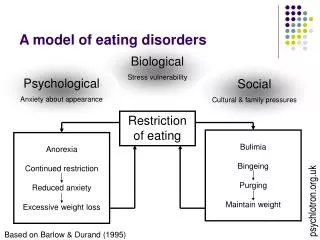 A model of eating disorders