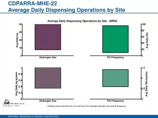 CDPARRA-MHE-22 Average Daily Dispensing Operations by Site