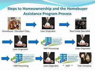 Steps to Homeownership and the Homebuyer Assistance Program Process