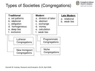 Types of Societies (Congregations)