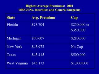 Highest Average Premiums: 2001 OB/GYNs, Internists and General Surgeons