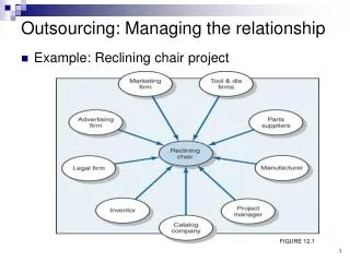 Outsourcing: Managing the relationship