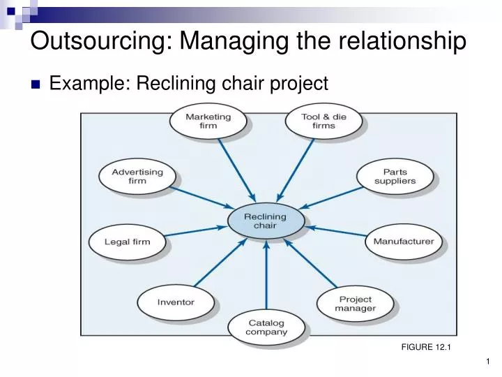 outsourcing managing the relationship