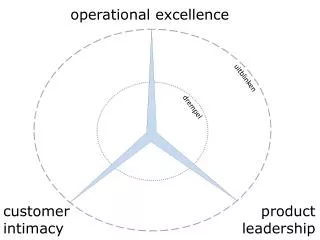 operational excellence