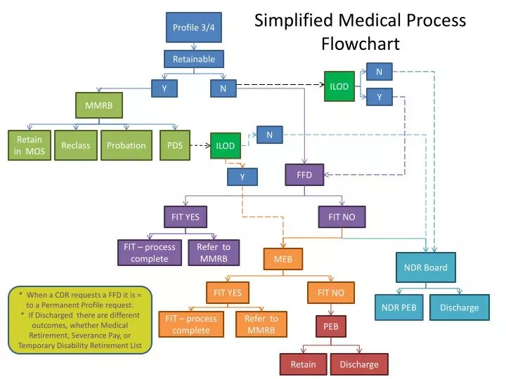 simplified medical process flowchart