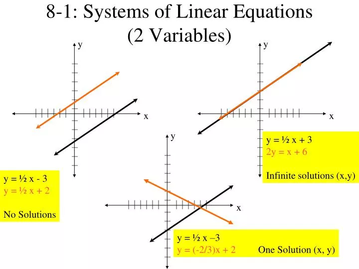 8 1 systems of linear equations 2 variables