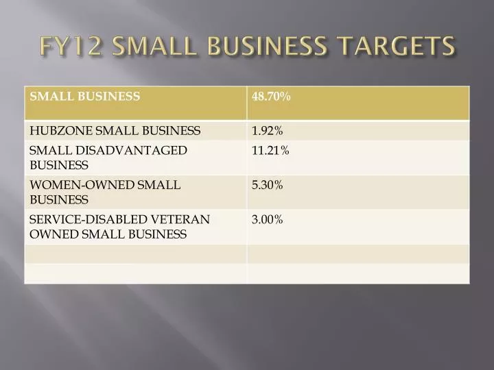 fy12 small business targets