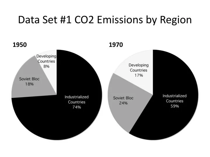 data set 1 co2 emissions by region