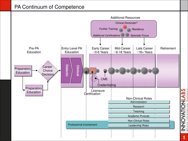 pa continuum of competence