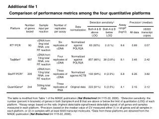 Comparison of performance metrics among the four quantitative platforms