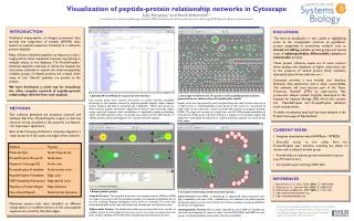 Visualization of peptide-protein relationship networks in Cytoscape
