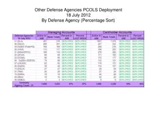Other Defense Agencies PCOLS Deployment 18 July 2012 By Defense Agency (Percentage Sort)