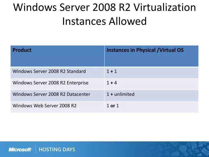 windows server 2008 r2 virtualization instances allowed