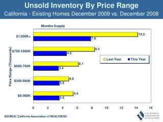 Unsold Inventory By Price Range