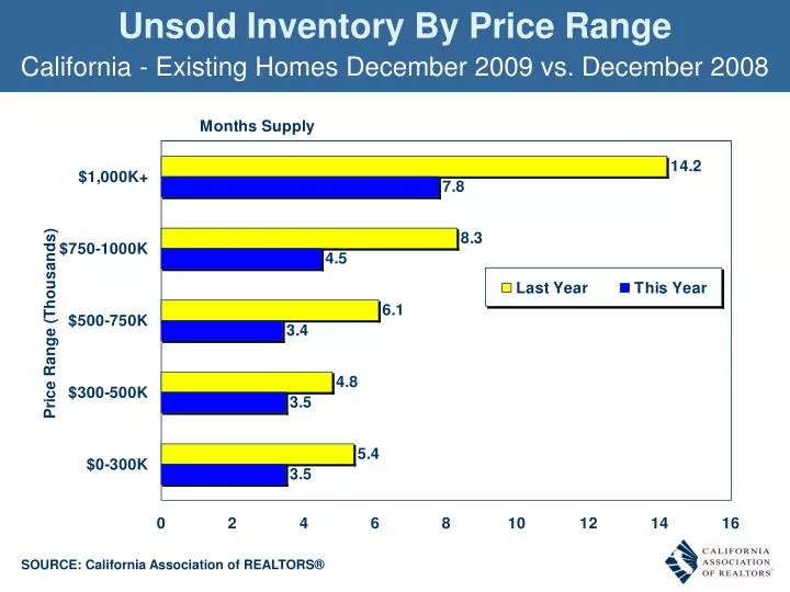 unsold inventory by price range