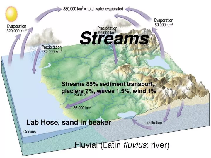 STREAMS hydrology or geo-hydrology is the study of streams or groundwater  Basic nature of steams Definition, origin and course of stream definition  and. - ppt download