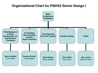 Organizational Chart for P08452 Senior Design I